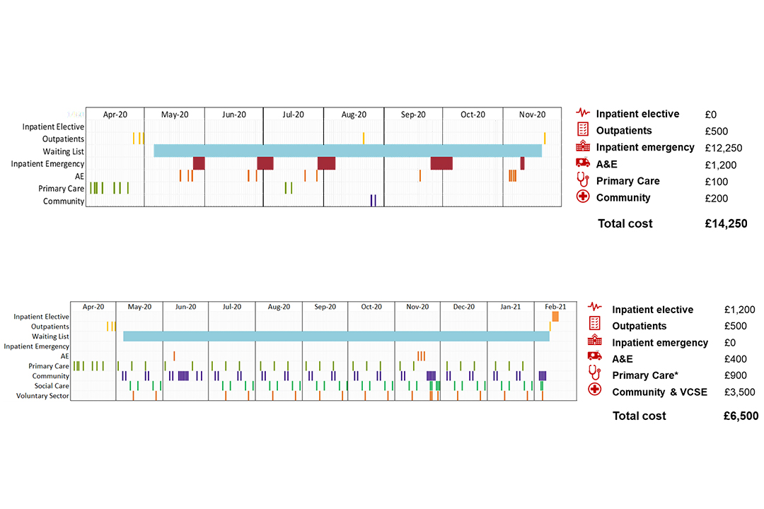 Two theographs show the difference to a patient journey when on a reactive pathway compared to a proactive pathway.